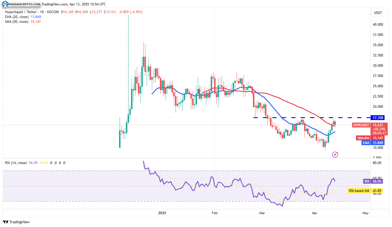 نمودار روزانه HYPE/USDT در بازار ارزهای دیجیتال