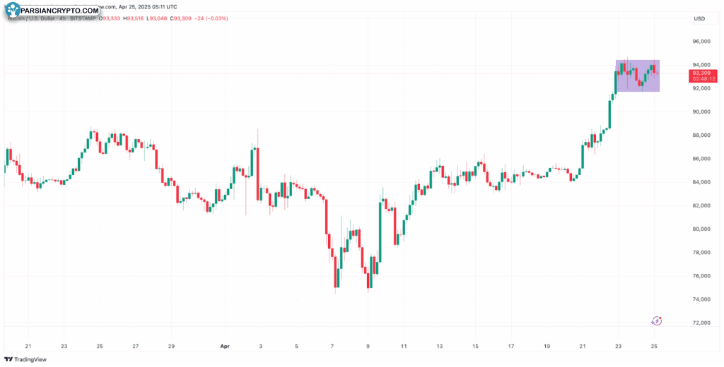 چارت چهار ساعته BTC/USD