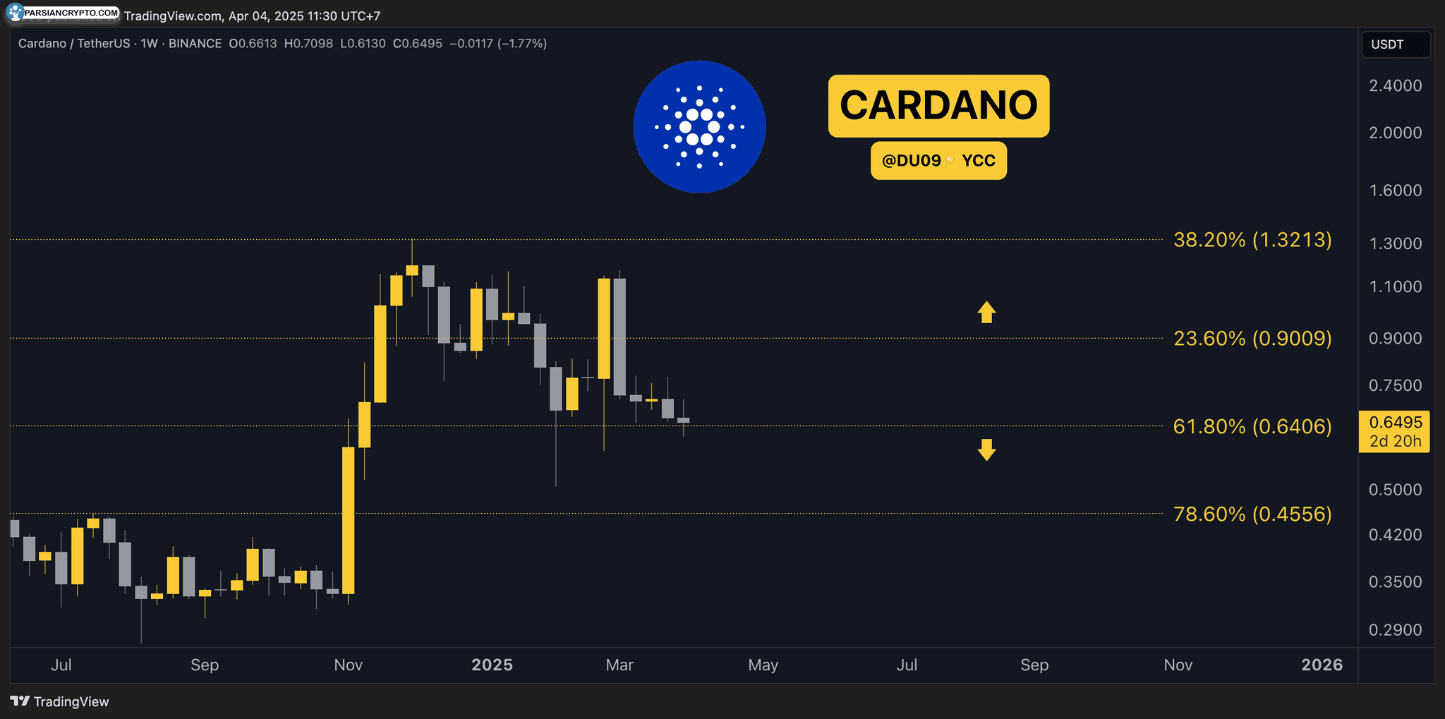 نمودار قیمت ADA در بازار ارز دیجیتال