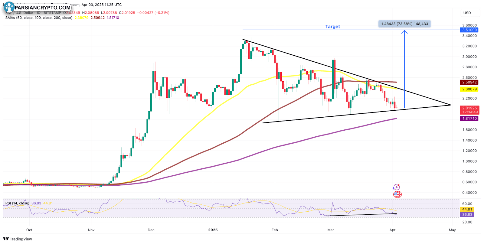نمودار روزانه XRP/USD در بازار ارز دیجیتال