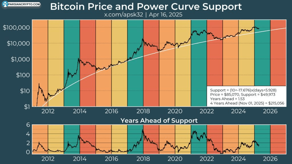بیت کوین و منحنی قدرت آن