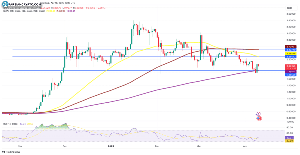 نمودار قیمت ریپل