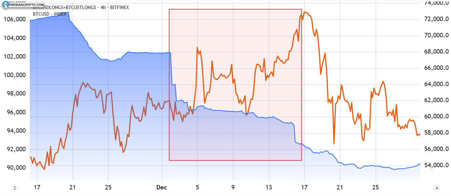 مقایسه BTC/USD و موقعیت‌های لانگ مارجین بیتفینکس
