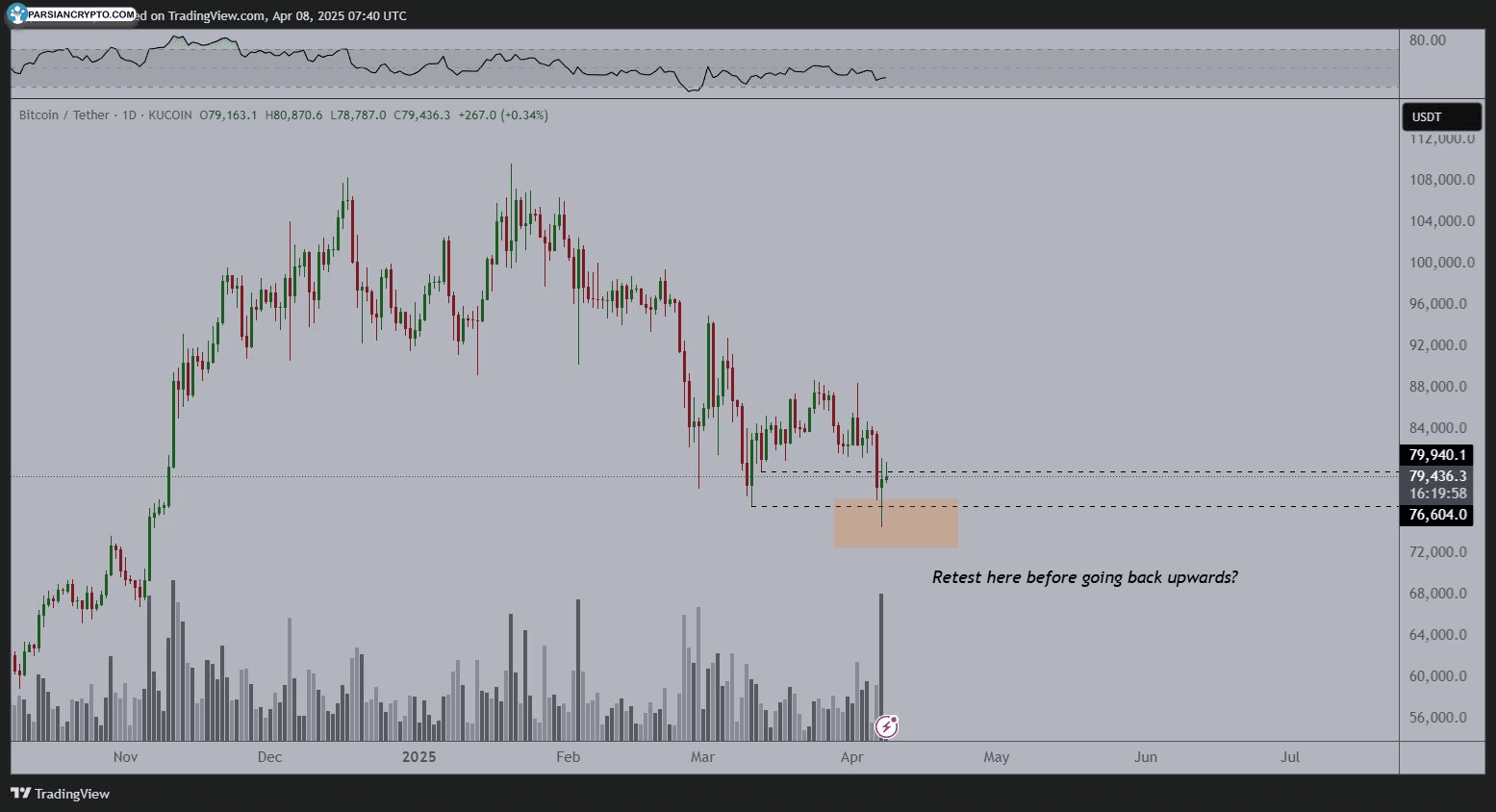 نمودار روزانه BTC/USD و تحلیل بازار کریپتو