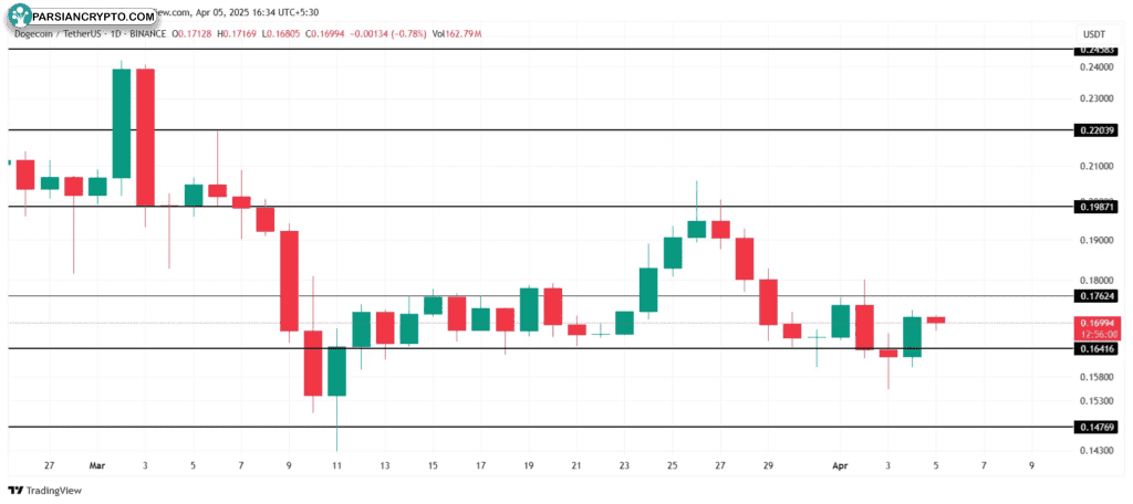 نمودار قیمت دوج کوین