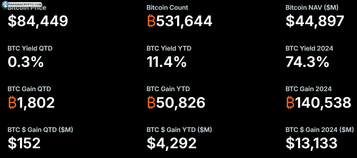 معیارهای کلیدی بیت کوین در استراتژی مالی