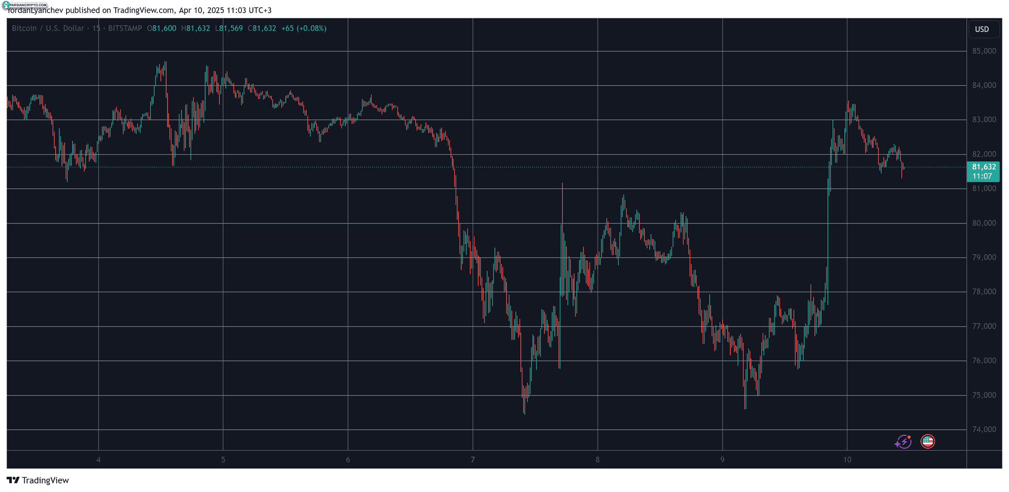 نمودار قیمت BTCUSD در بازار ارز دیجیتال