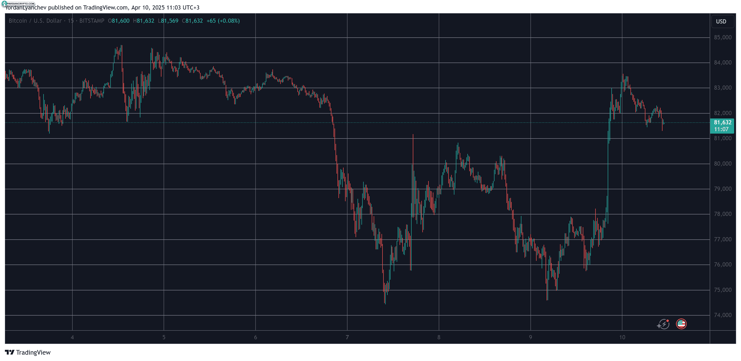 نمودار قیمت BTCUSD در بازار ارز دیجیتال