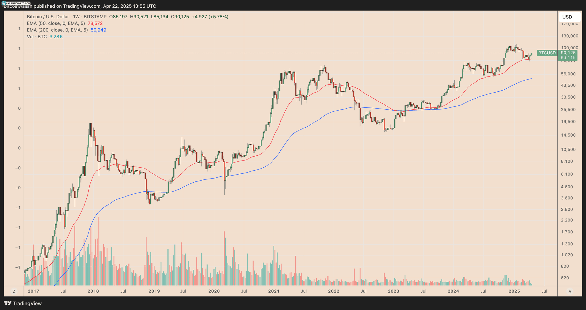 نمودار قیمت هفتگی BTC/USD در بازار کریپتو