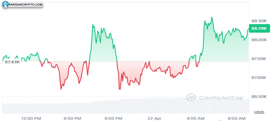 us-dollar-stocks-tumble-while-crypto-gains-as-trump-amps-up-powell-pressure