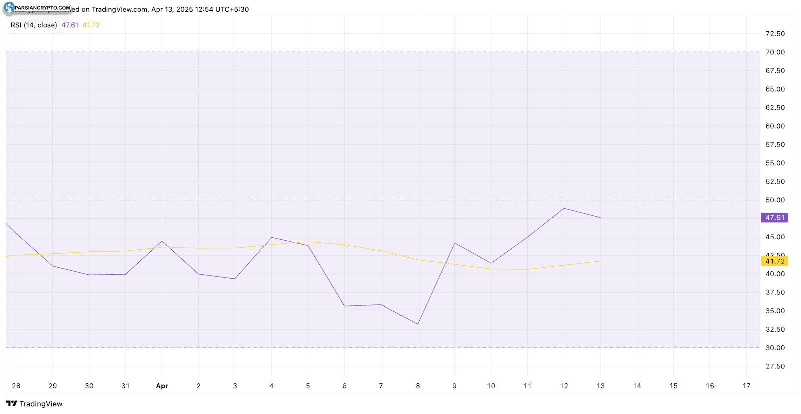 نمودار شاخص RSI دوج‌ کوین