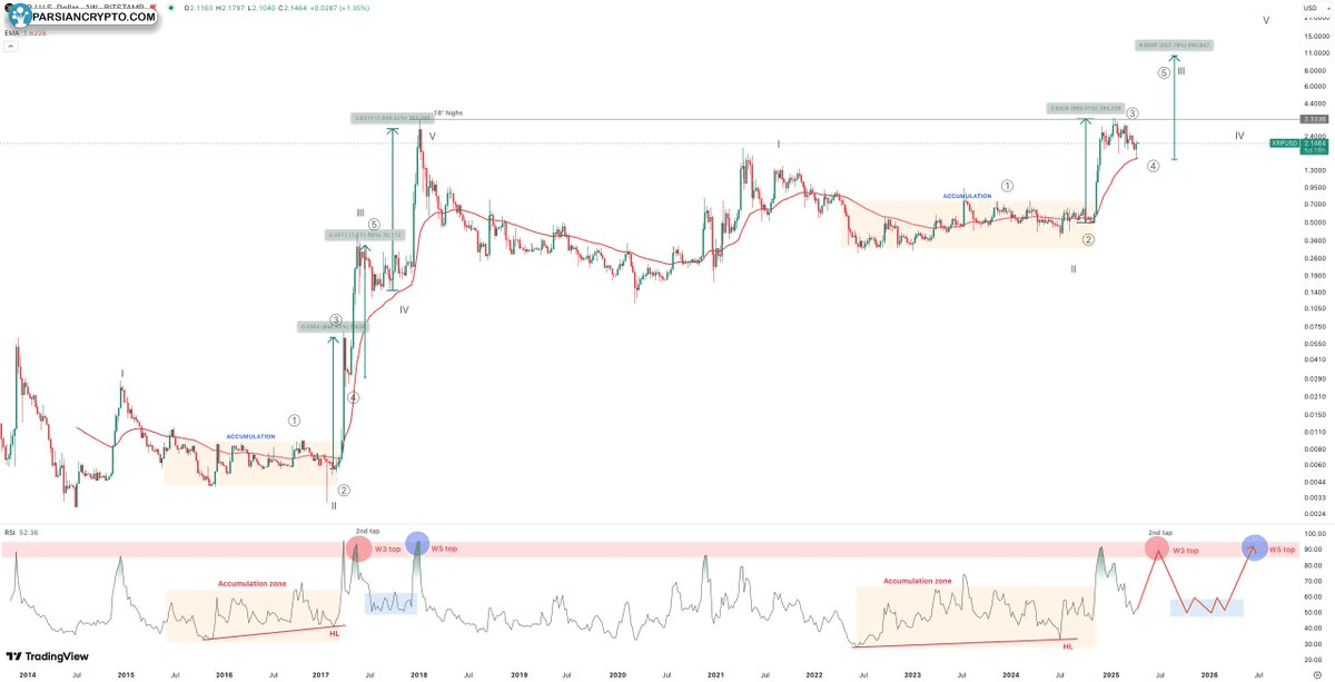 نمودار هفتگی XRP/USD در بازار ارز دیجیتال