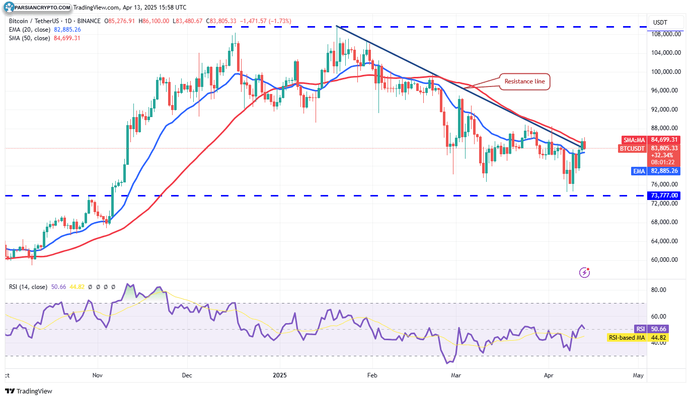 نمودار روزانه BTC/USDT و تحلیل مالی