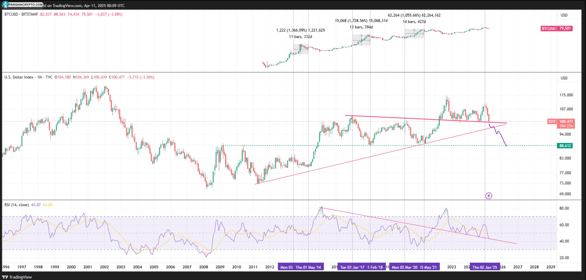 نمودار قیمت ماهانه DXY و BTC/USD