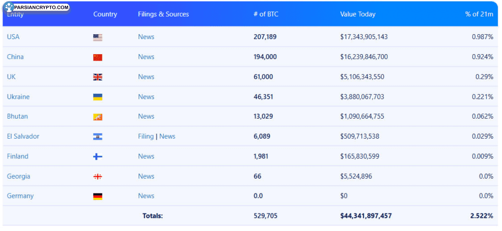ذخایر بیت کوین کشورهای مختلف