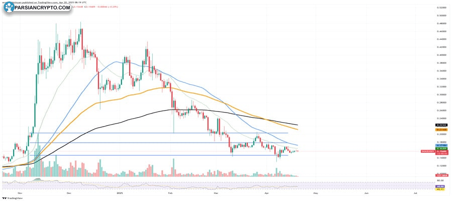 dogecoin-doge-breaks-into-top-8-of-crypto-market-overtaking-tron-trx