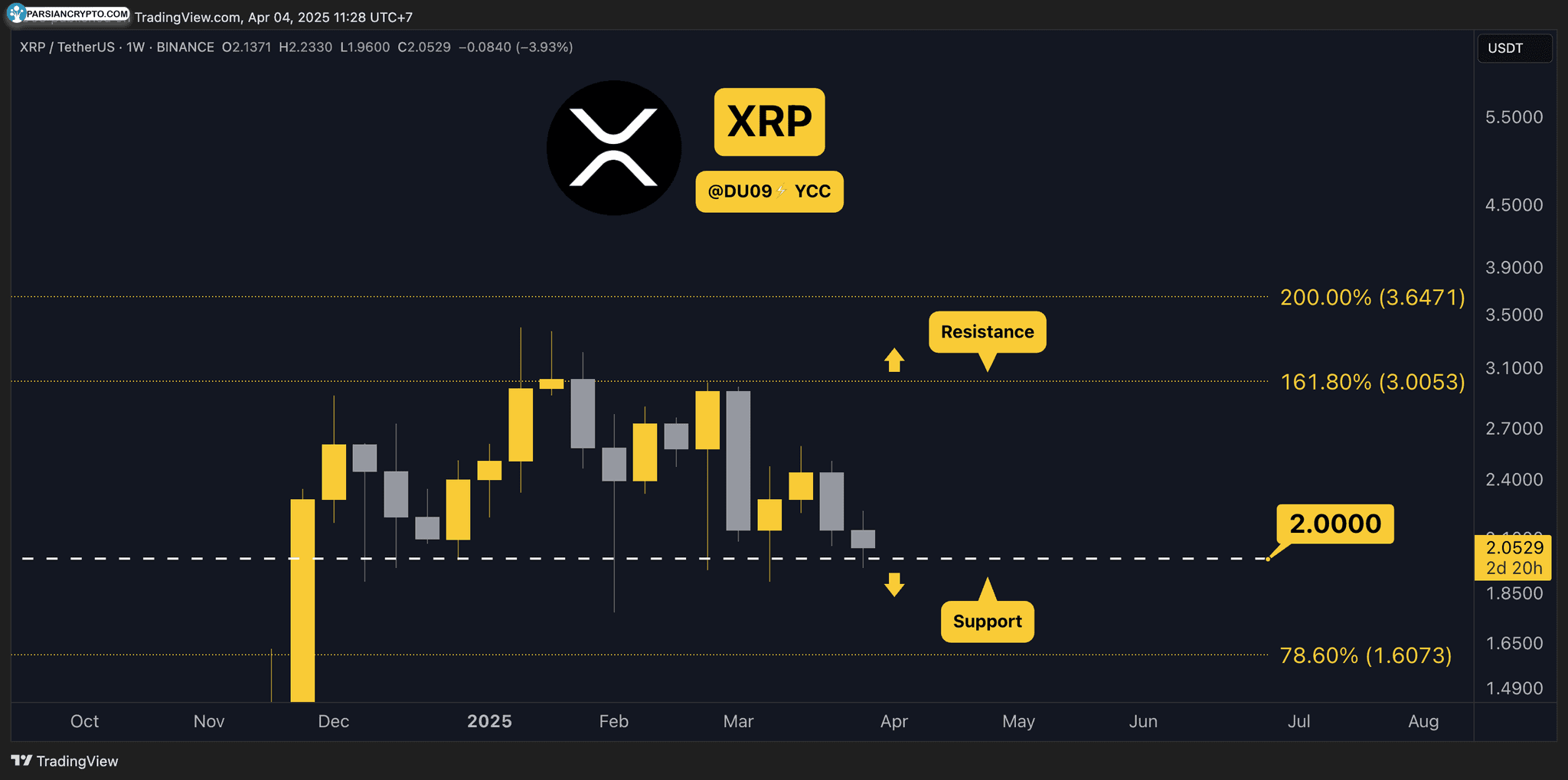 نمودار قیمت XRP و تحلیل بازار کریپتو