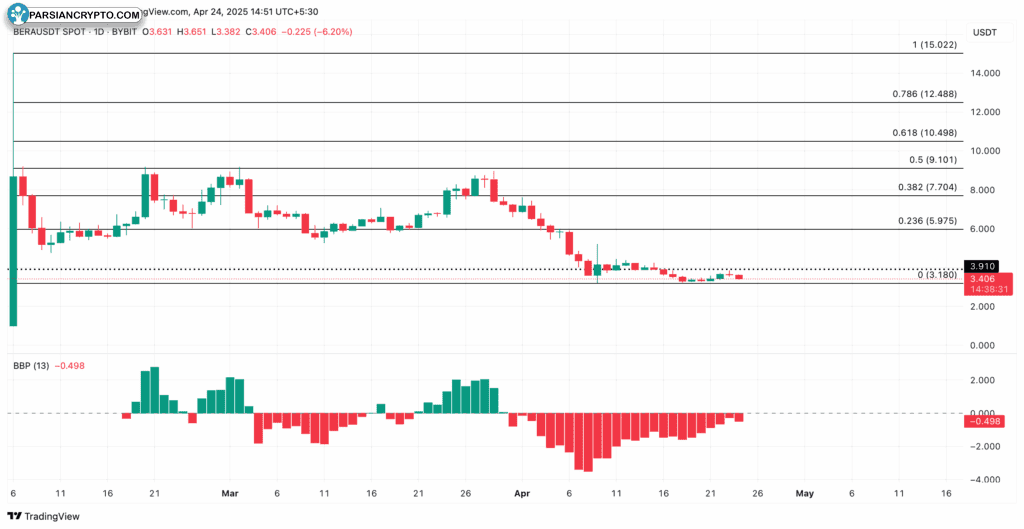 نمودار قیمت براچین