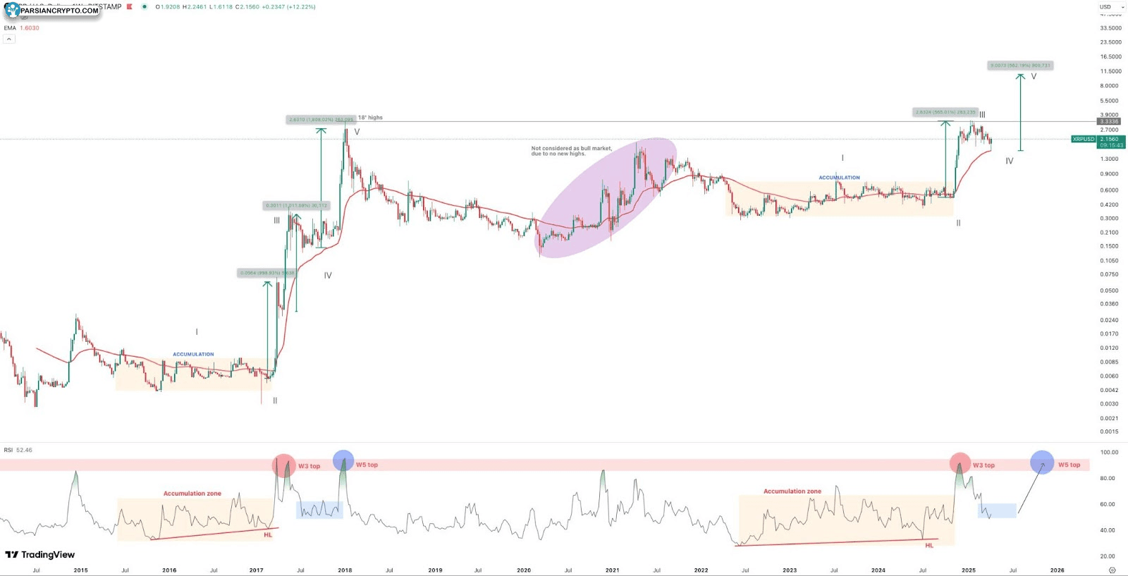 نمودار هفتگی XRP/USD در بازار ارز دیجیتال