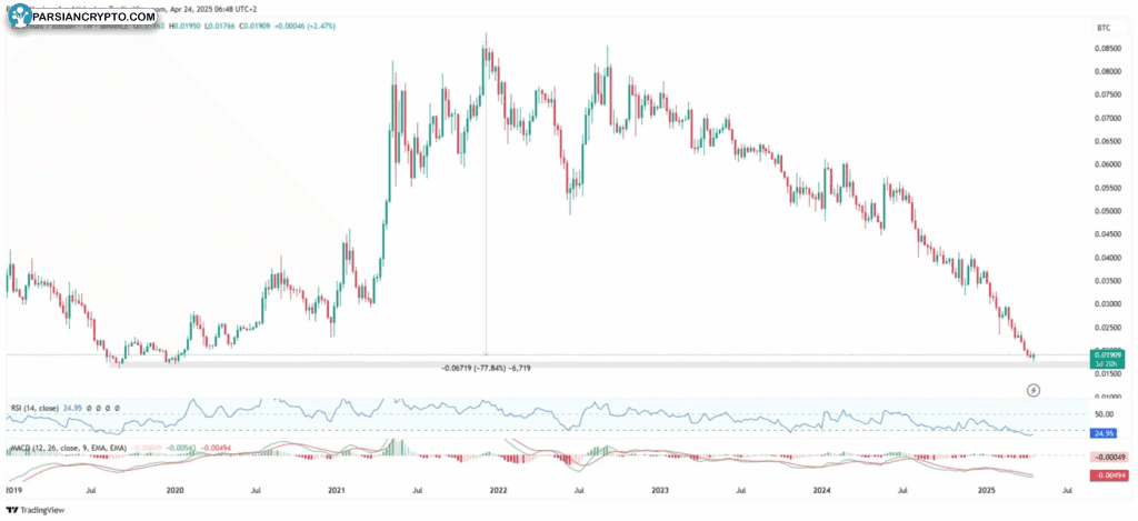 نمودار ETH/BTC