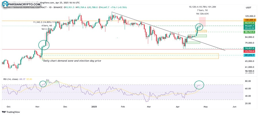 bitcoin-trades-at-40-discount-as-spot-btc-etf-buying-soars-to-3-b-in-on