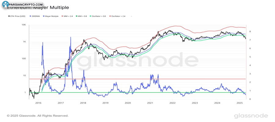 ethereum-slips-below-level-preceded-last-rally-4000-