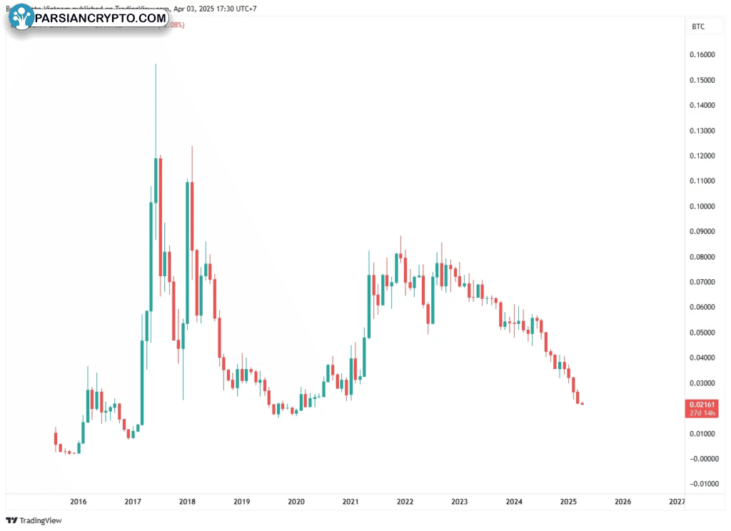 نسبت ETH/BTC