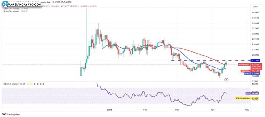 bitcoin-rallies-hype-ondo-rndr-kas-nex