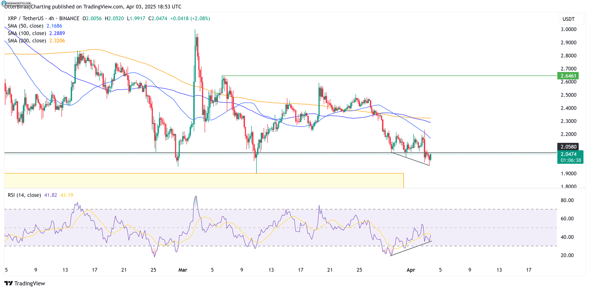نمودار ۴ ساعته XRP و تحلیل مالی
