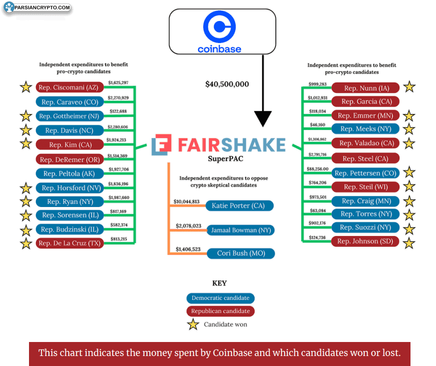 کمک‌های مالی کوین بیس به افراد حاضر در انتخابات آمریکا