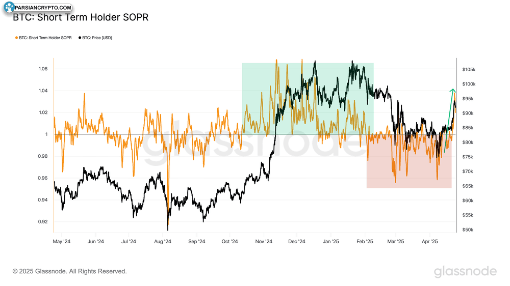 شاخص SOPR هولدرهای کوتاه‌مدت BTC