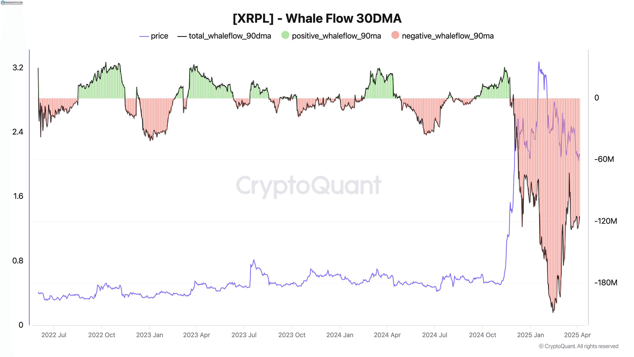 جریان نهنگ XRP میانگین متحرک 90 روزه