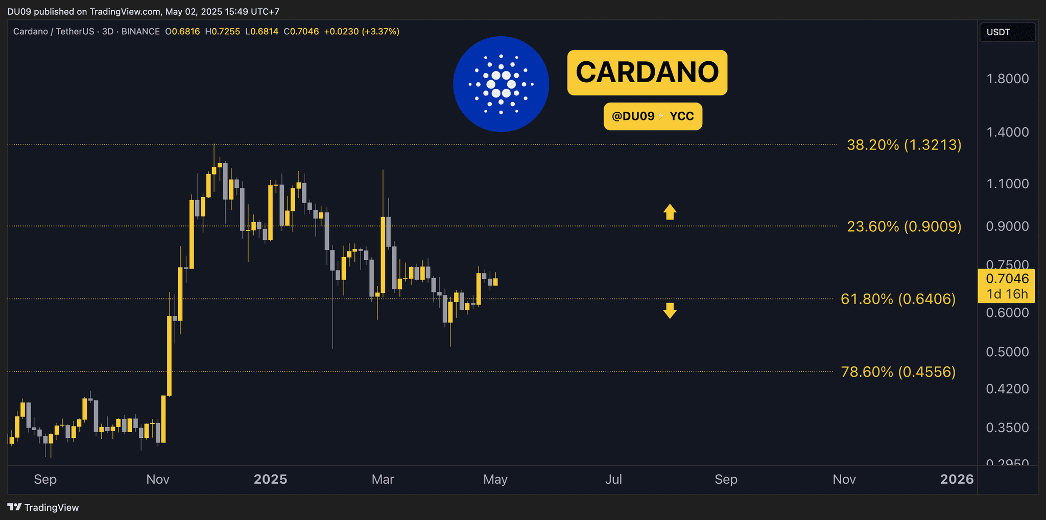 ADA Price Chart
