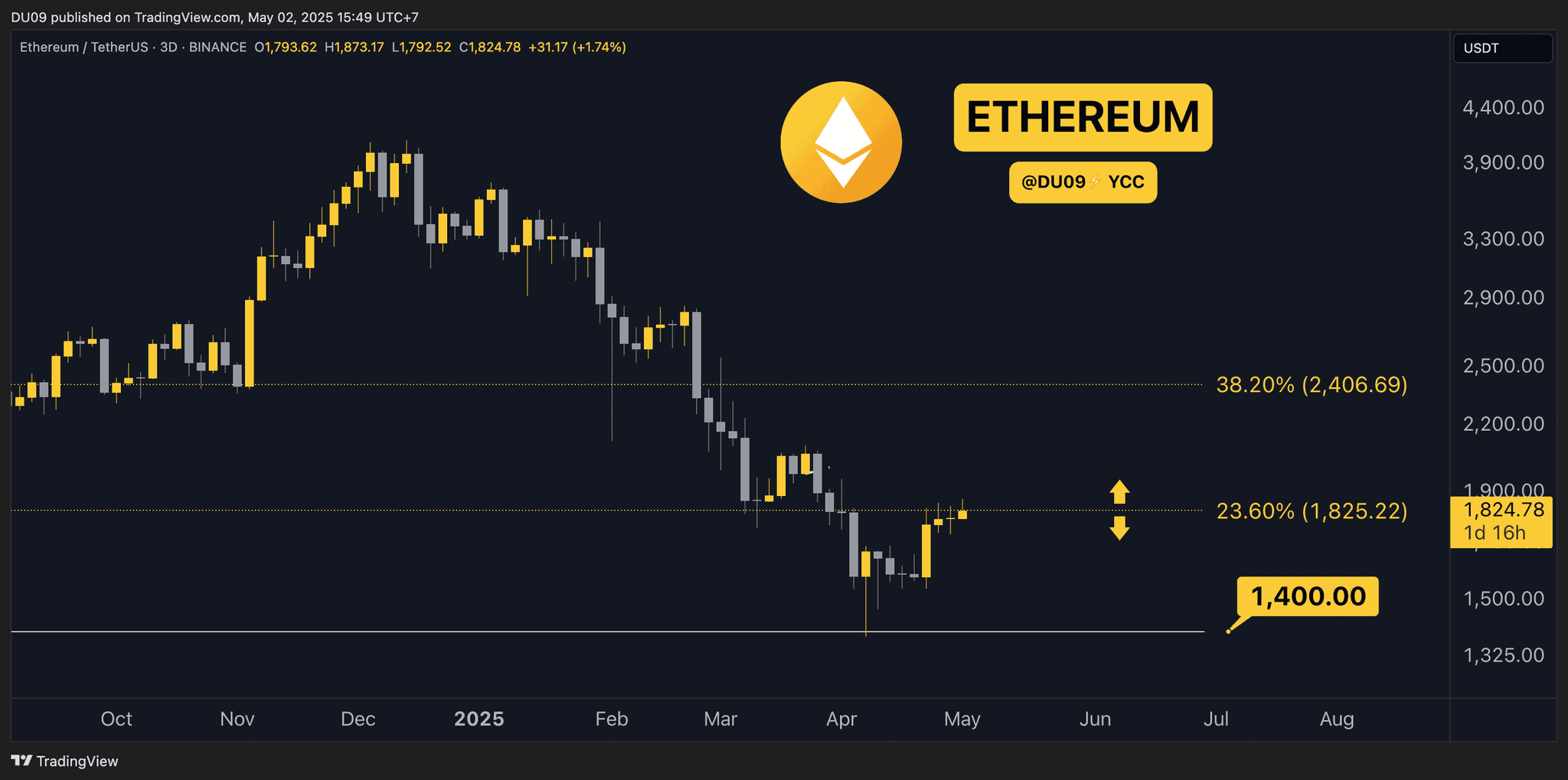 ETH Price Chart