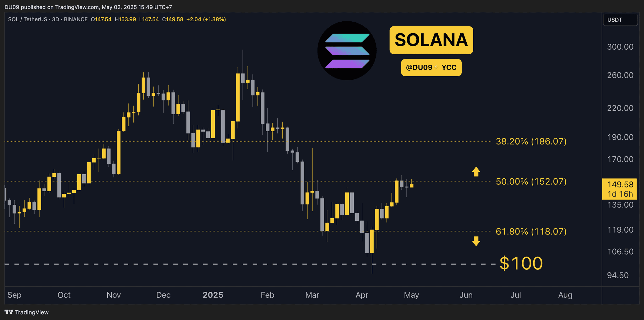 SOL Price Chart