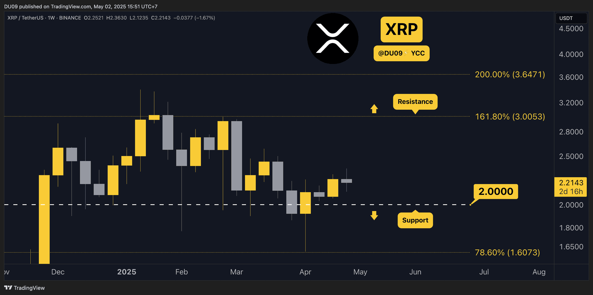 XRP Price Chart