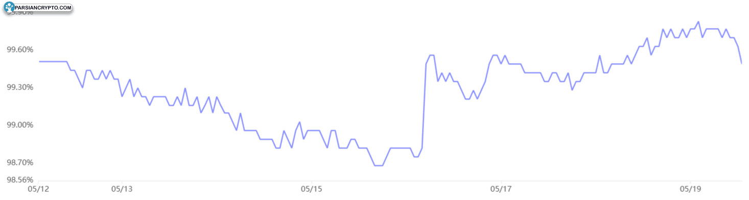 مقایسه USDT با دلار آمریکا در چین