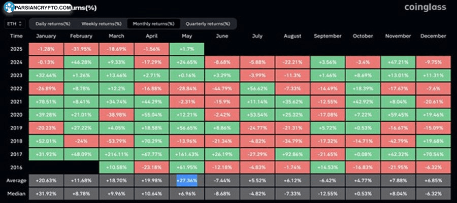why-eth-rebound-in-may