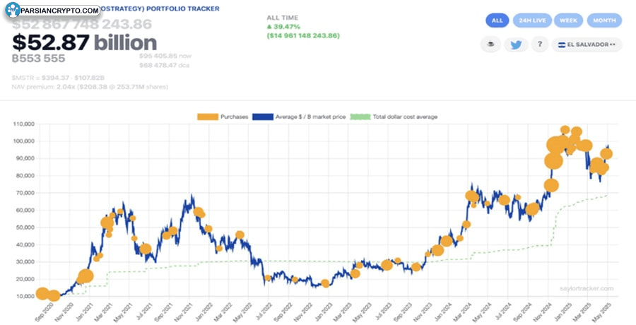 michael-saylor-flashes-signal-for-massive-microstrategy-bitcoin-purchase-as-bulls-target-100k-
