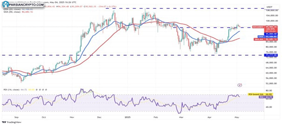 btc-cools-hype-aave-rndr-fet-bullish