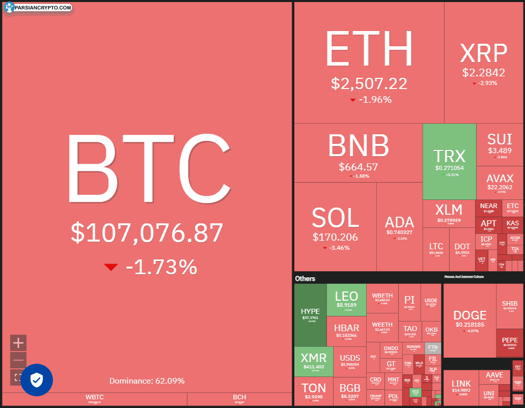 نمودار روزانه BTC/USDT و تحلیل بازار کریپتو