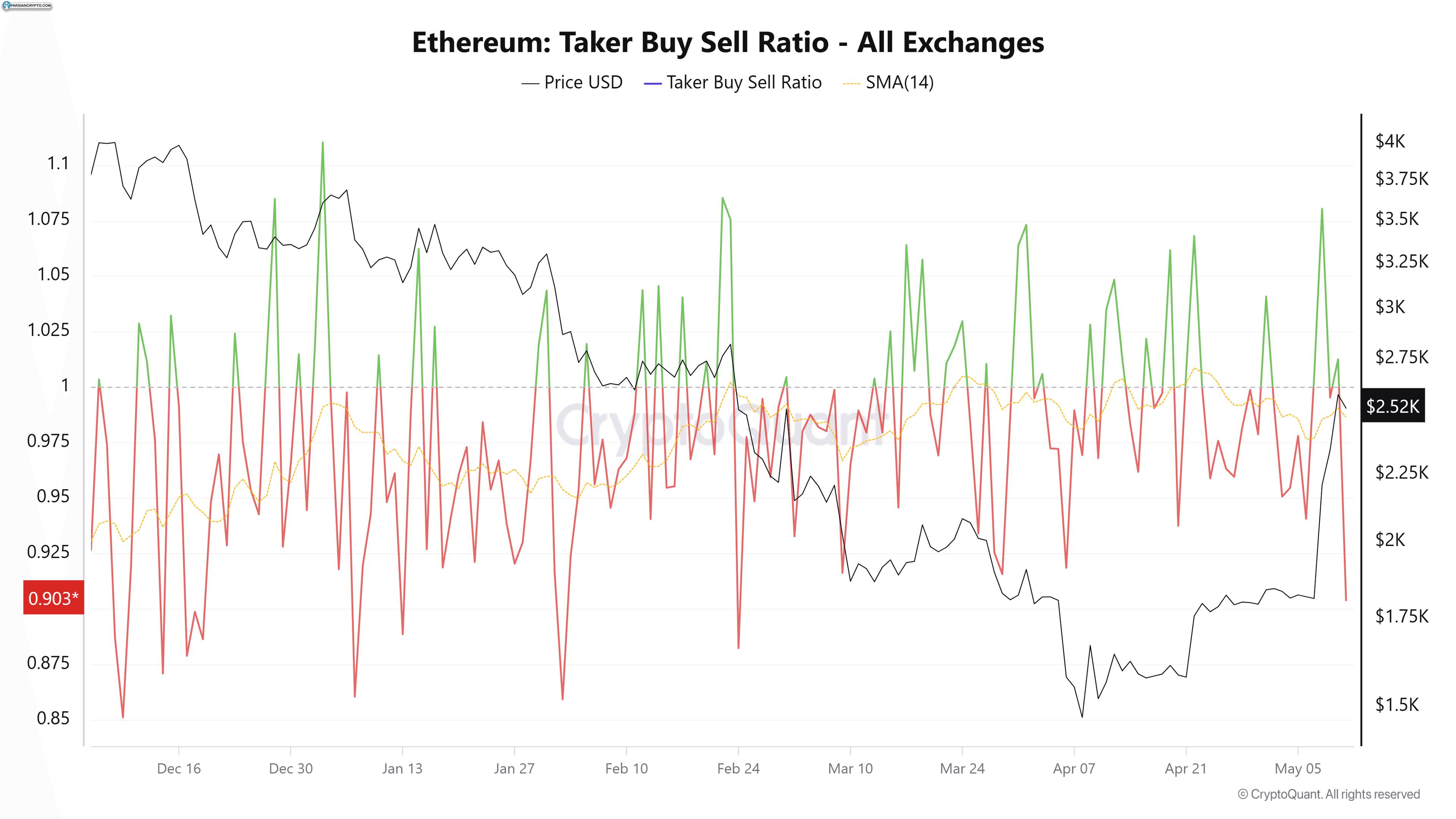 عملکرد هفتگی SOL/ETH و سه‌روزه XRP/ETH