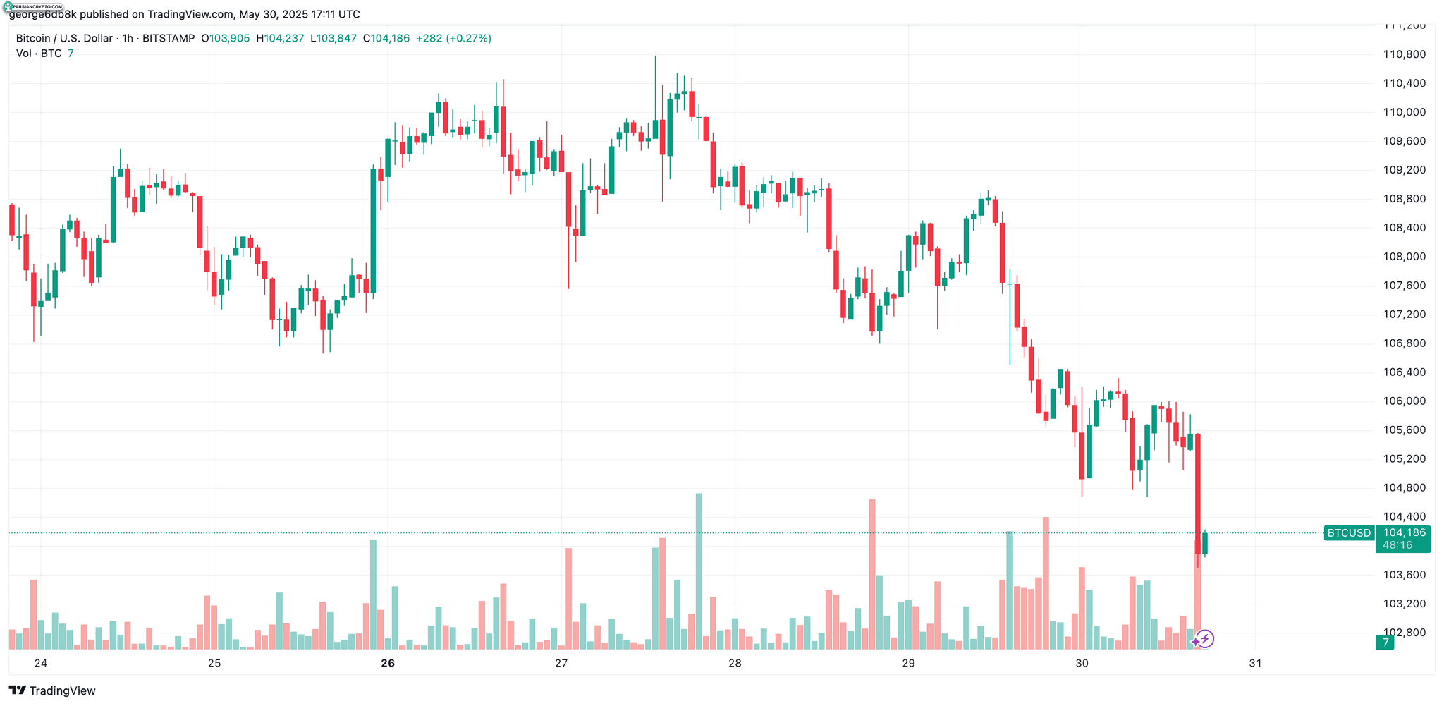 نمودار قیمت بیت کوین و تحلیل بازار کریپتو