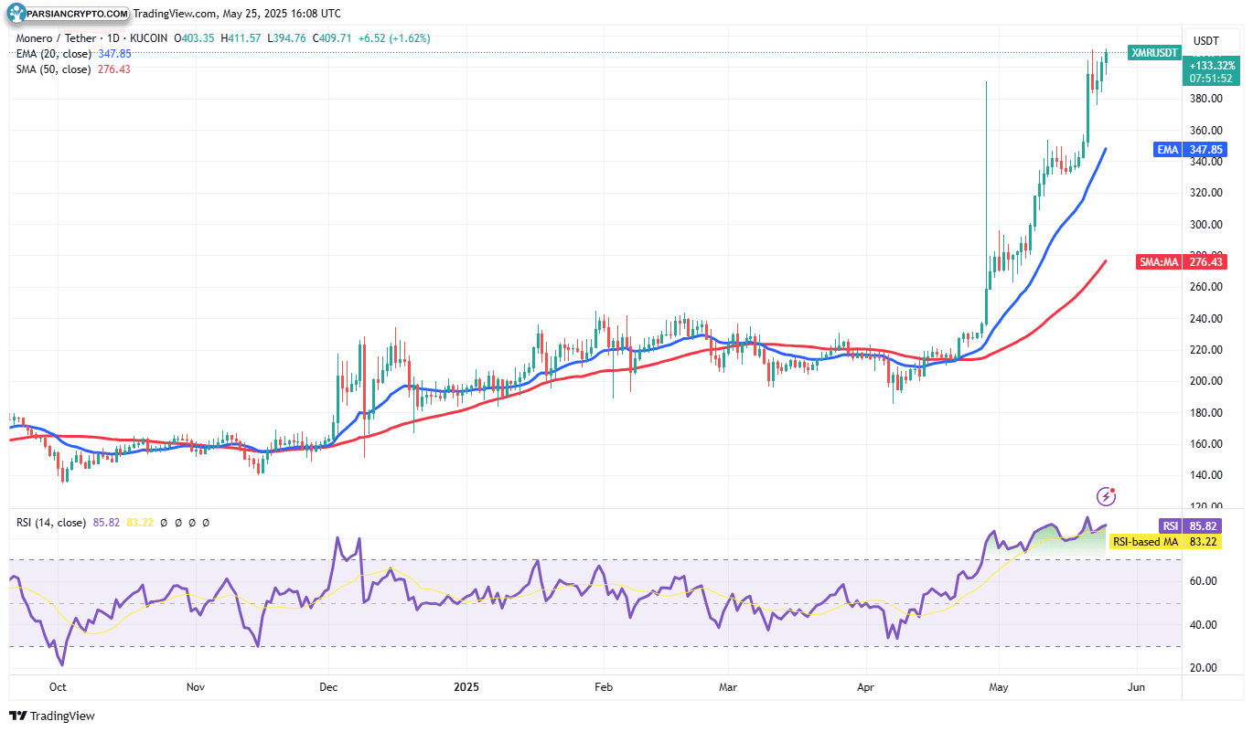 نمودار روزانه XMR/USDT در بازار ارز دیجیتال