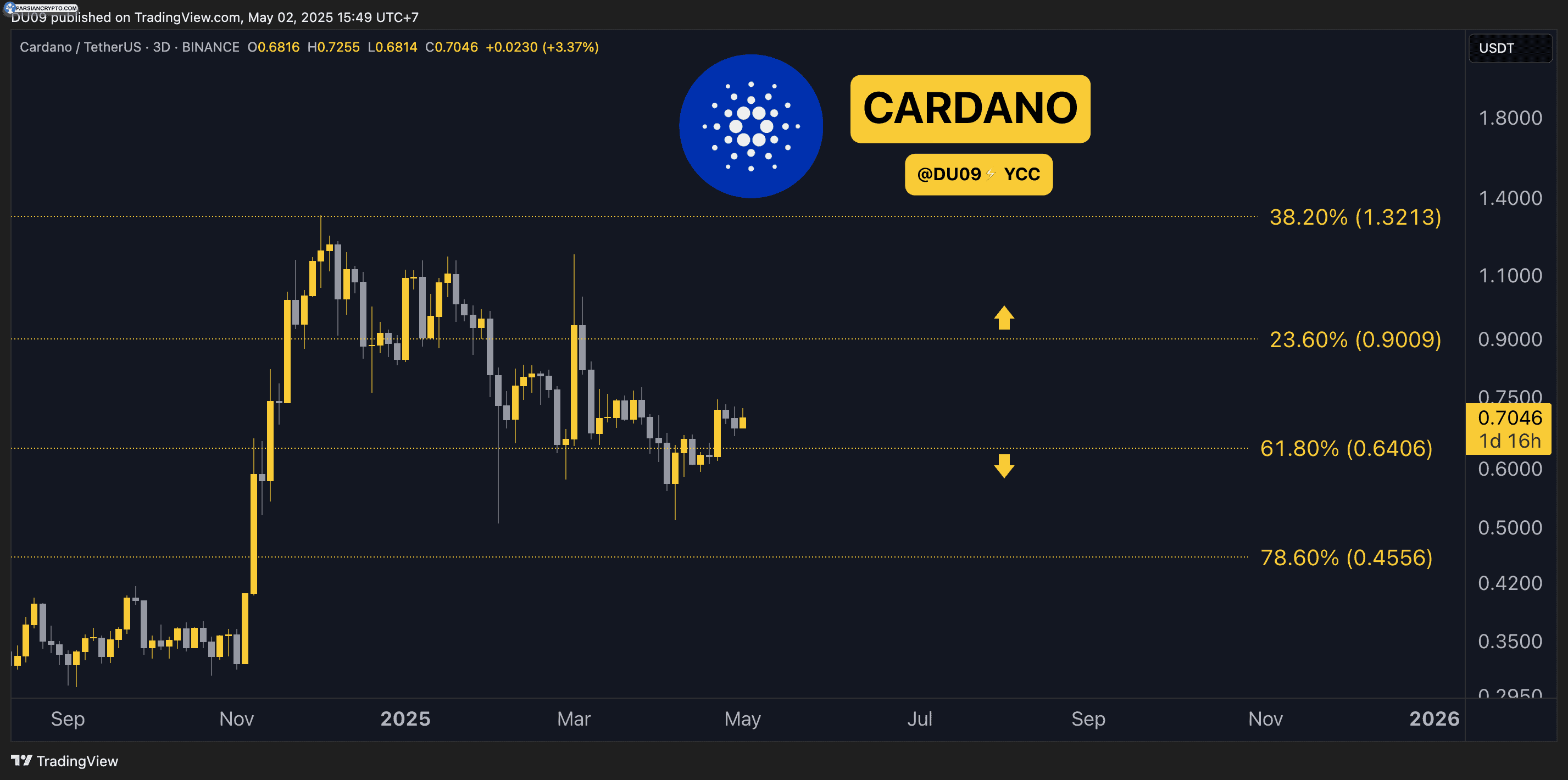 نمودار قیمت آدا در بازار ارز دیجیتال