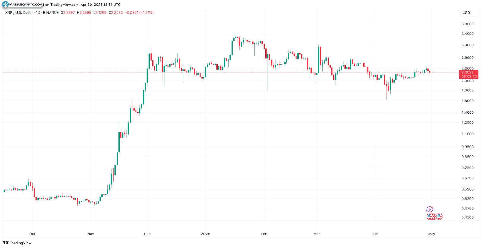 نمودار روزانه XRP/USD در بازار ارز دیجیتال