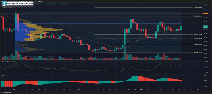 trump-token-price-prediction-assessing-how-and-why-the-14-5-level-can-fall-