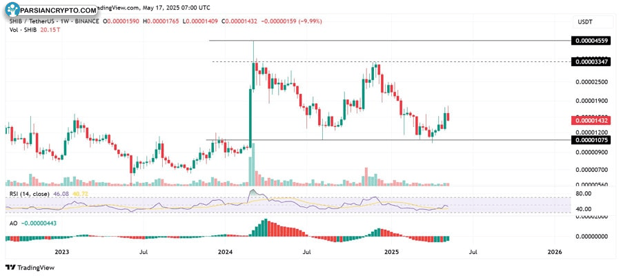 shiba-inu-coin-price-dips-6-but-whale-moves-bullish-pattern-hint-at-0-000045-breakout-