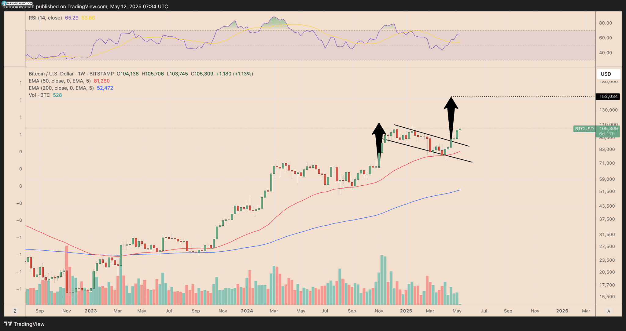 نمودار هفتگی قیمت BTC/USD در بازار کریپتو