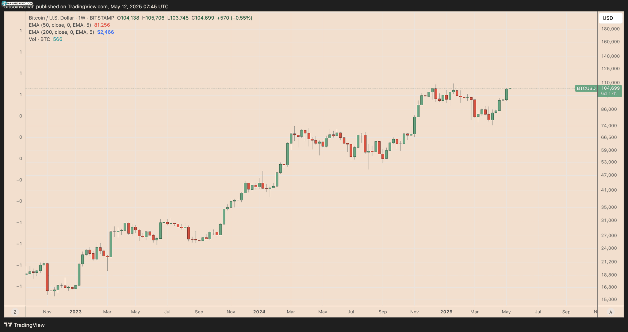 نمودار هفتگی قیمت BTC/USD در بازار کریپتو